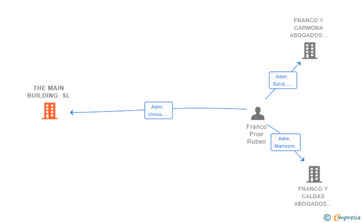 Vinculaciones societarias de THE MAIN BUILDING SL