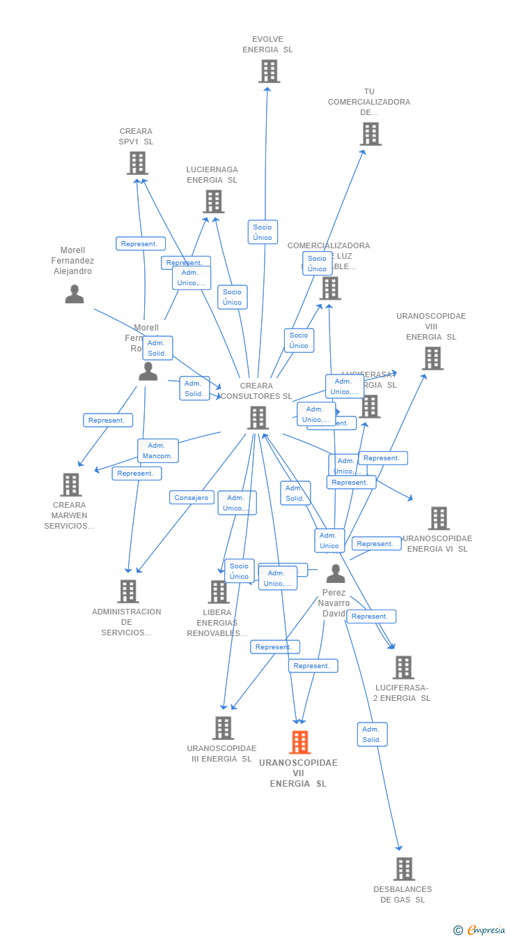 Vinculaciones societarias de URANOSCOPIDAE VII ENERGIA SL