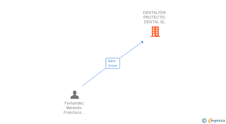 Vinculaciones societarias de DENTALFER PROTECTIC DENTAL SL