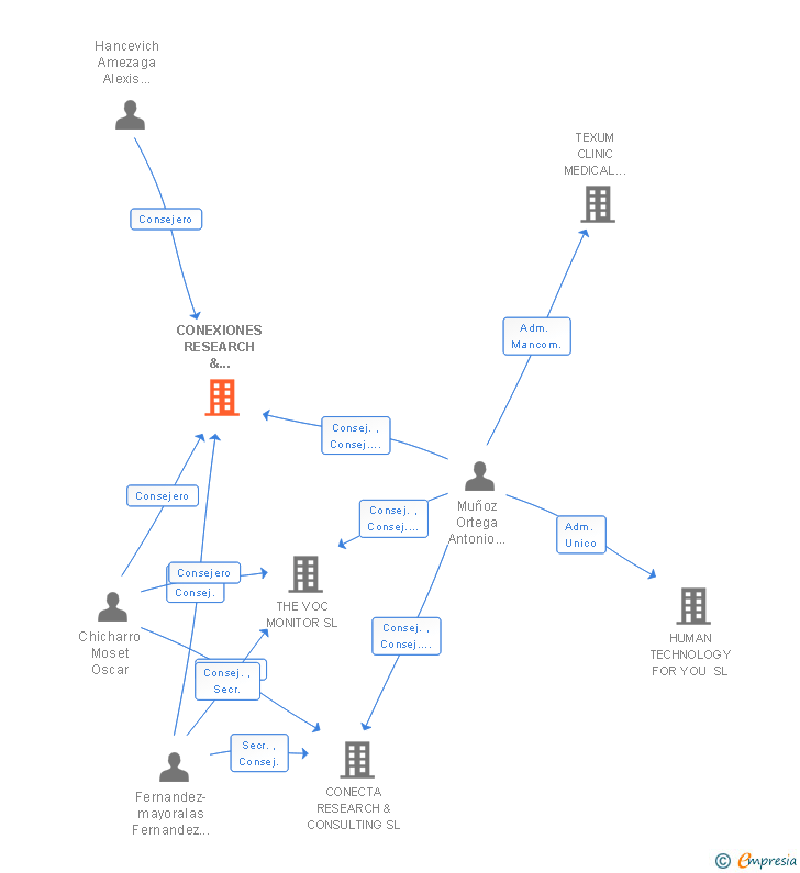 Vinculaciones societarias de CONEXIONES RESEARCH & MARKETING SERVICES SL