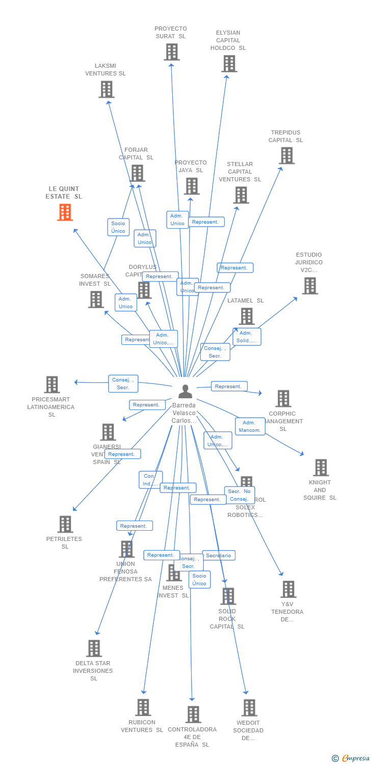 Vinculaciones societarias de LE QUINT ESTATE SL
