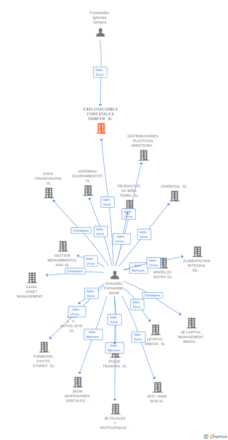 Vinculaciones societarias de EXPLOTACIONES FORESTALES DANFER SL