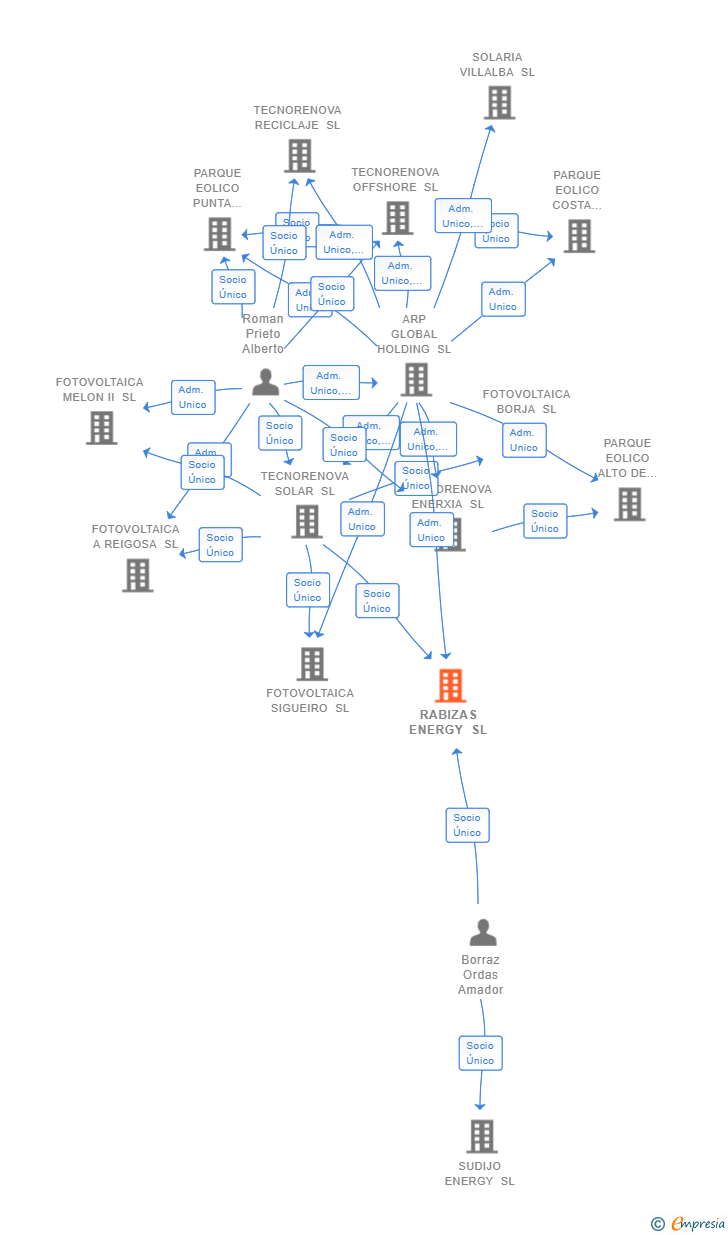 Vinculaciones societarias de RABIZAS ENERGY SL
