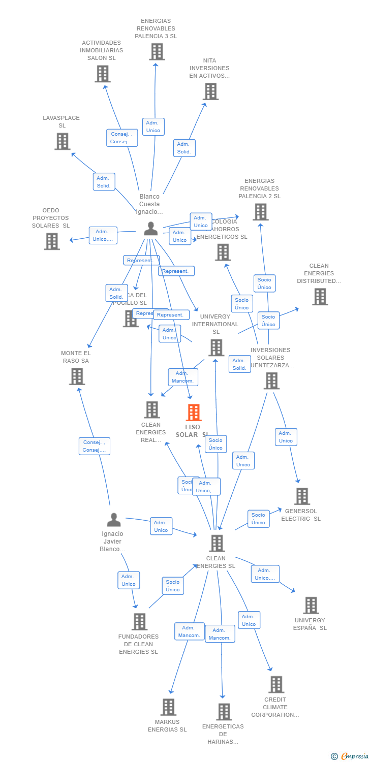 Vinculaciones societarias de LISO SOLAR SL