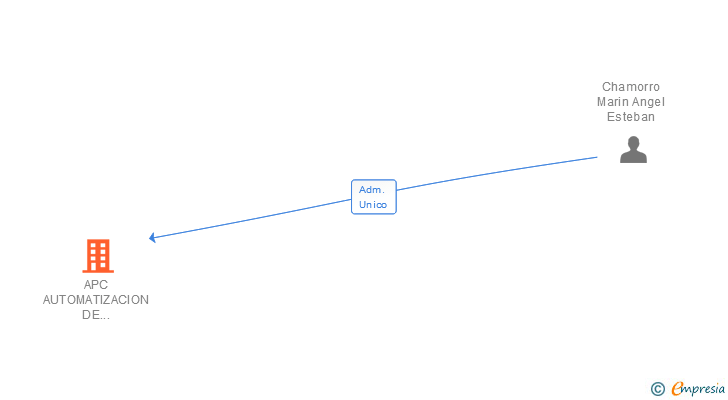 Vinculaciones societarias de APC AUTOMATIZACION DE PROCESOS CONSTRUCTIVOS SA