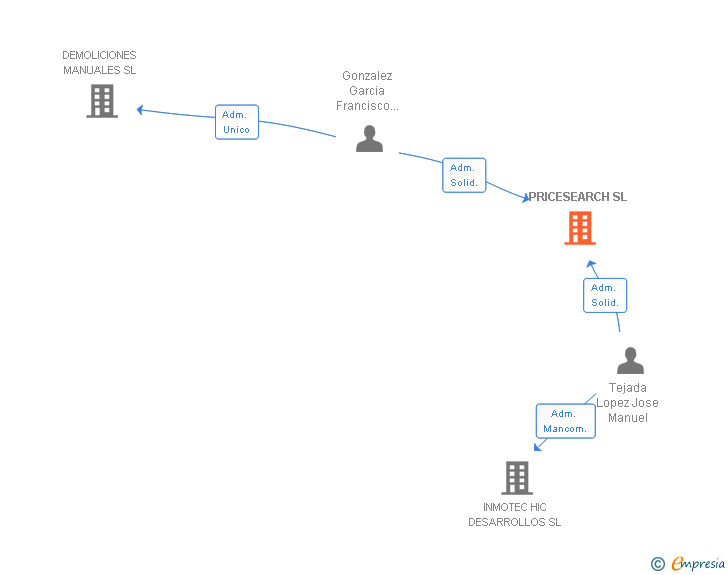 Vinculaciones societarias de PRICESEARCH SL