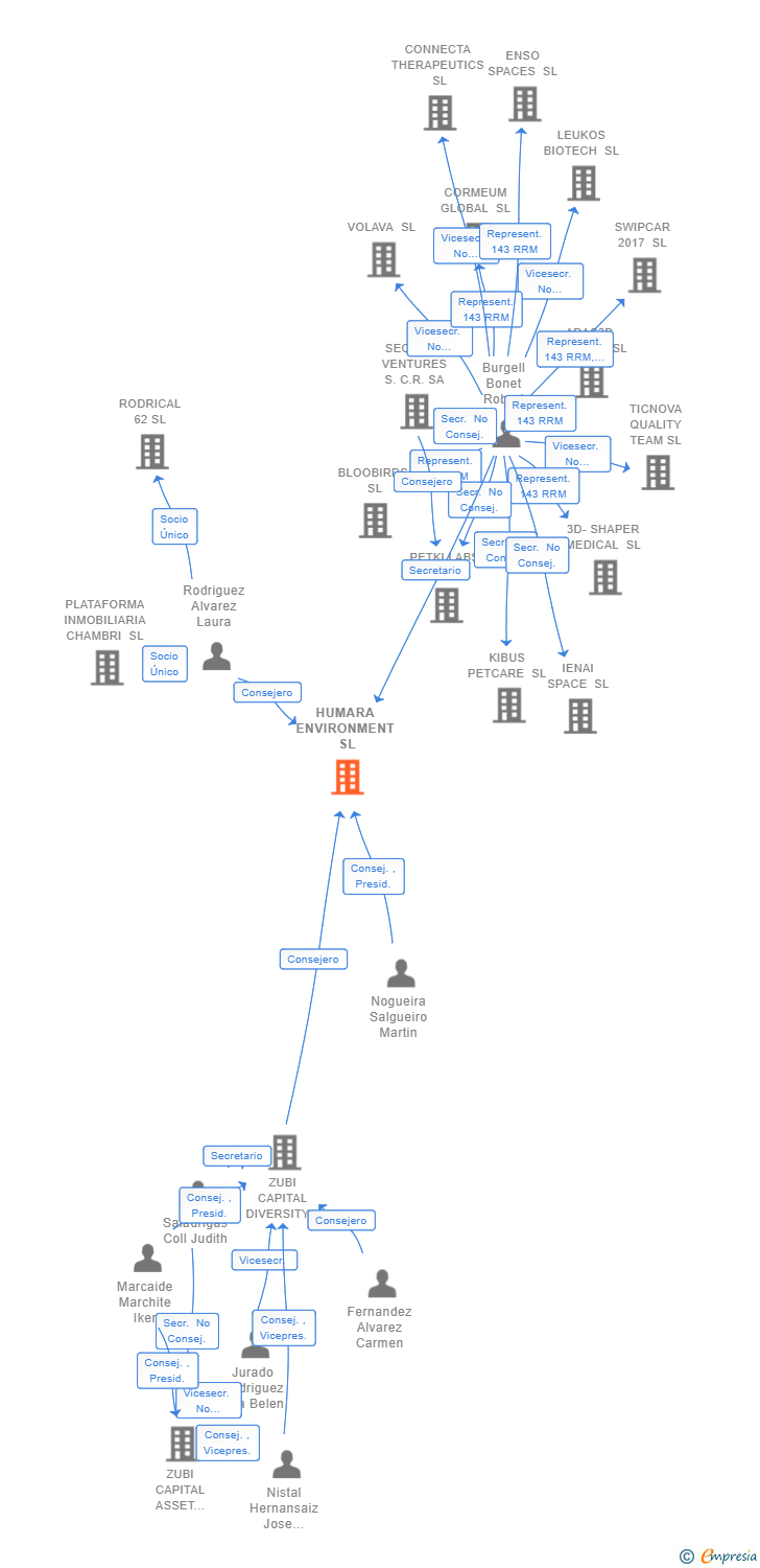 Vinculaciones societarias de HUMARA ENVIRONMENT SL
