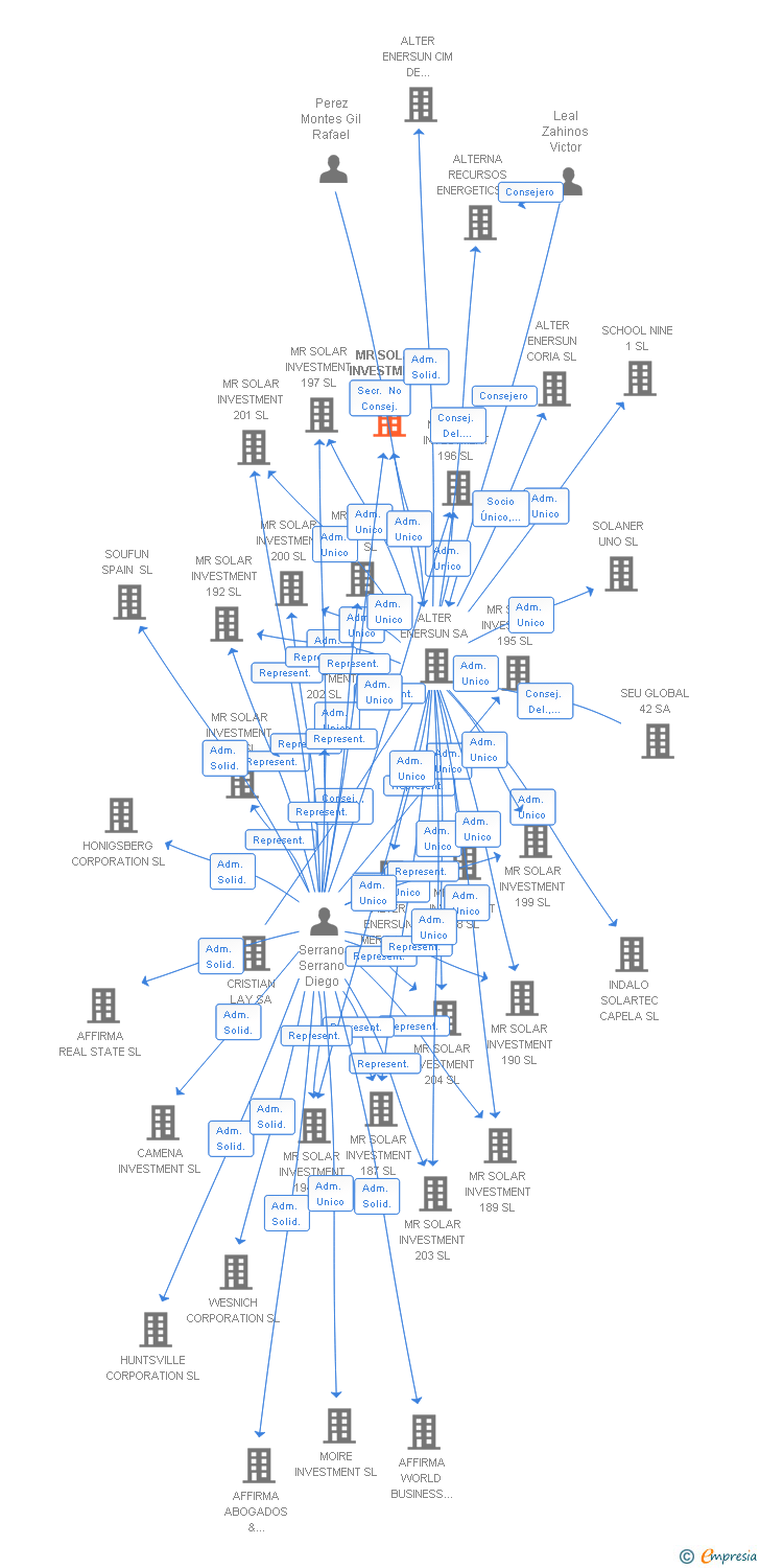 Vinculaciones societarias de MR SOLAR INVESTMENT 193 SL