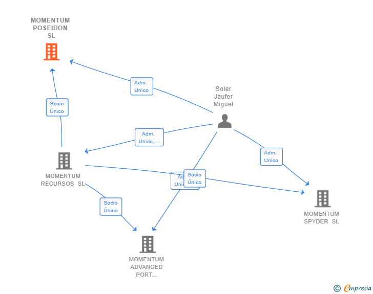 Vinculaciones societarias de MOMENTUM POSEIDON SL