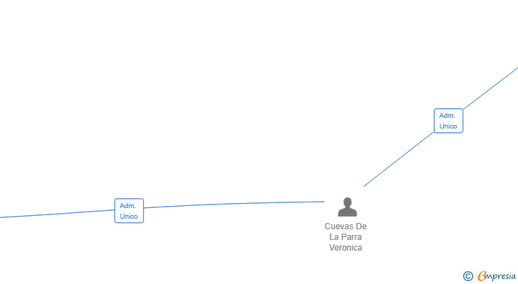 Vinculaciones societarias de INVERTEIX VE SL