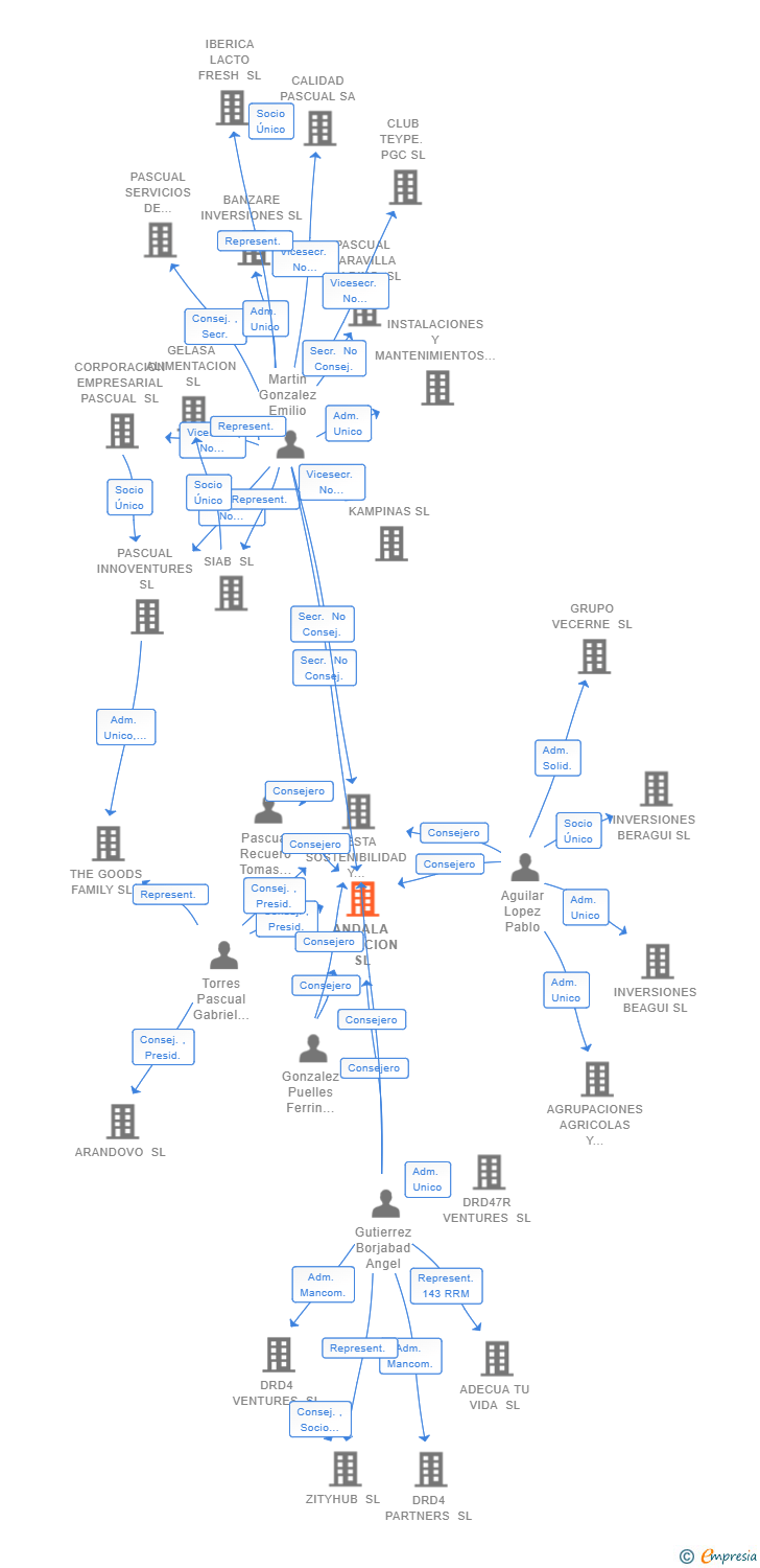 Vinculaciones societarias de ANDALA NUTRICION SL