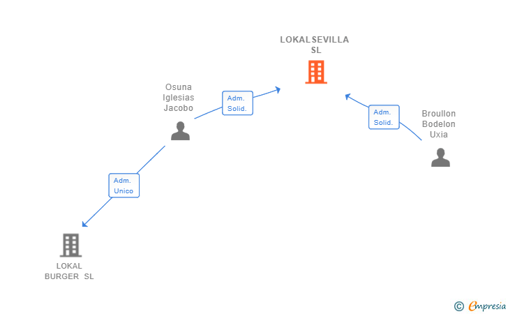 Vinculaciones societarias de LOKALSEVILLA SL