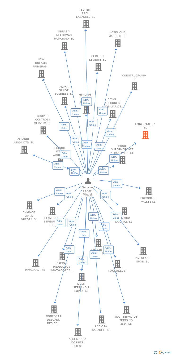 Vinculaciones societarias de FONGRAMUR SL