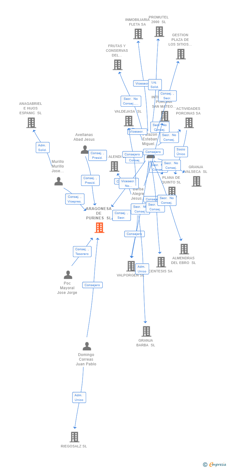 Vinculaciones societarias de ARAGONESA DE PURINES SL