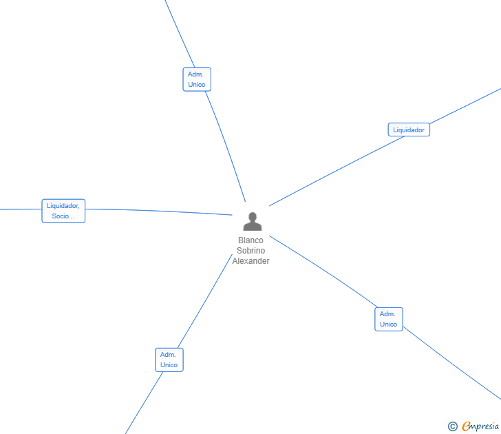 Vinculaciones societarias de NALTEX OPERATIVA SL