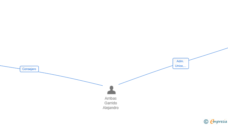 Vinculaciones societarias de CORTADONE INVERSIONES SL