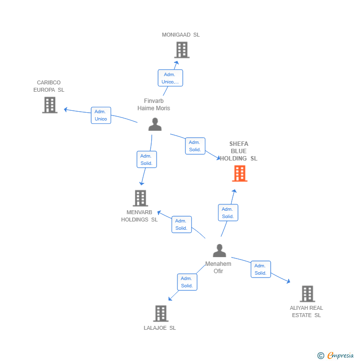 Vinculaciones societarias de SHEFA BLUE HOLDING SL