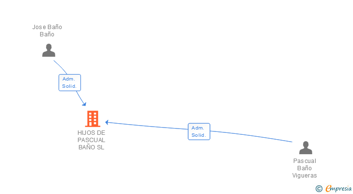 Vinculaciones societarias de HIJOS DE PASCUAL BAÑO SL