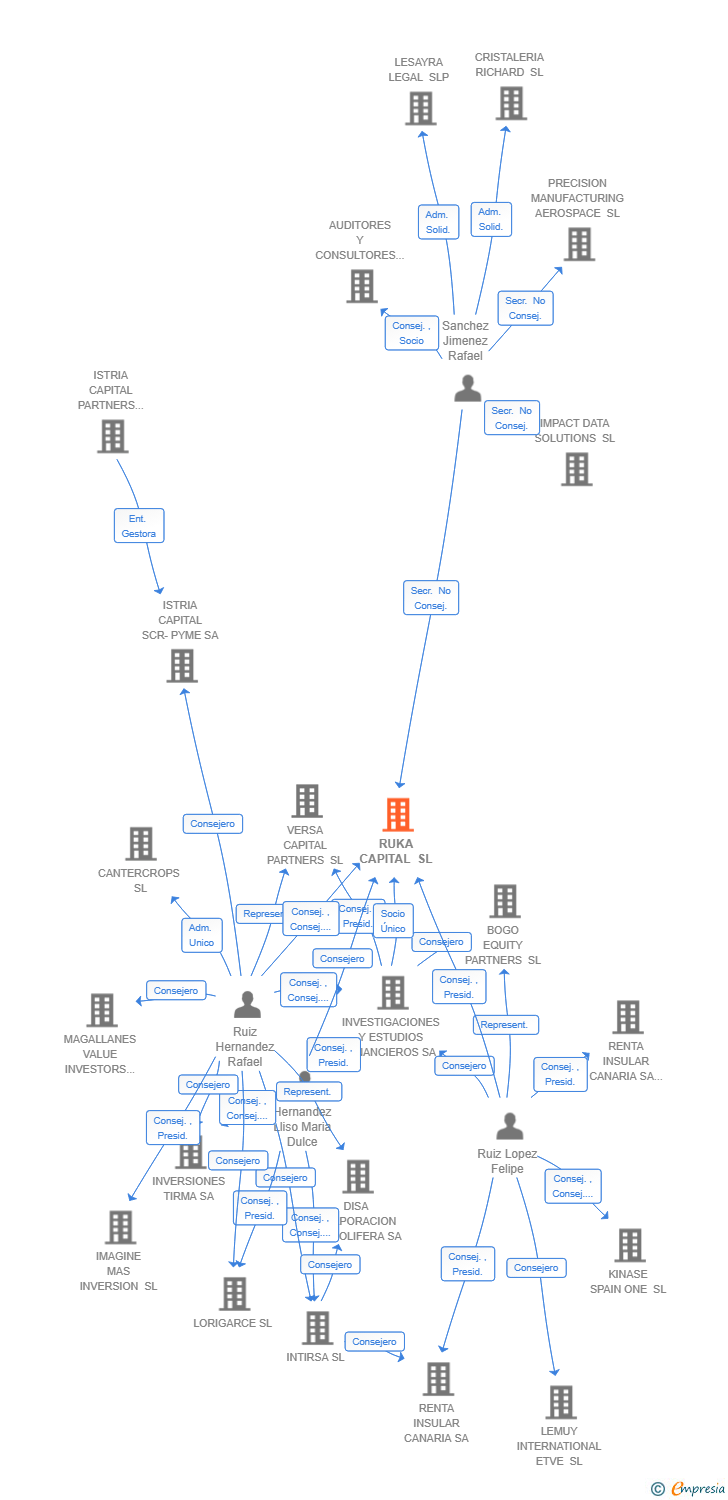 Vinculaciones societarias de RUKA CAPITAL SL