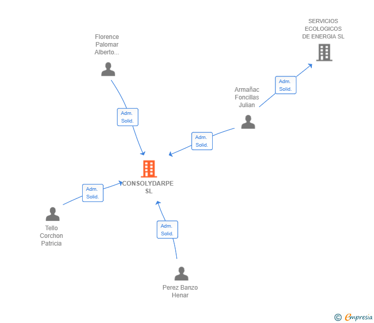 Vinculaciones societarias de CONSOLYDARPE SL