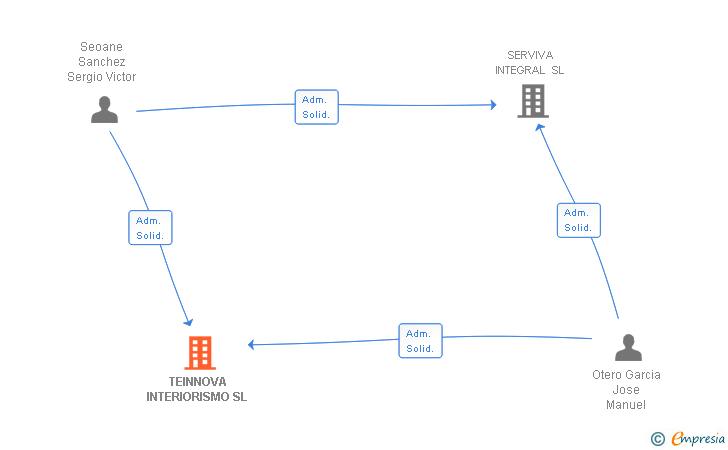 Vinculaciones societarias de TEINNOVA INTERIORISMO SL