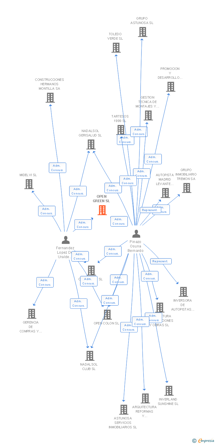 Vinculaciones societarias de OPEN GREEN SL