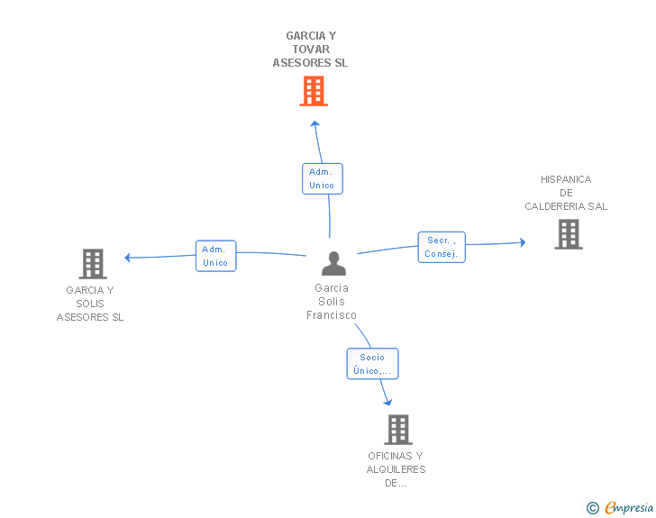 Vinculaciones societarias de GARCIA Y TOVAR ASESORES SL