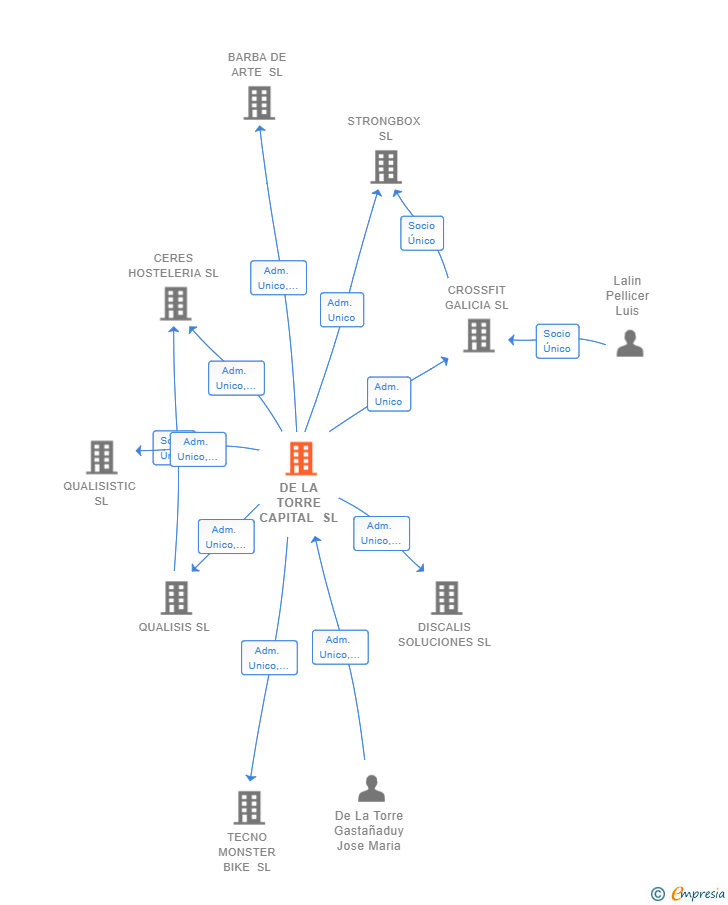 Vinculaciones societarias de DE LA TORRE CAPITAL SL