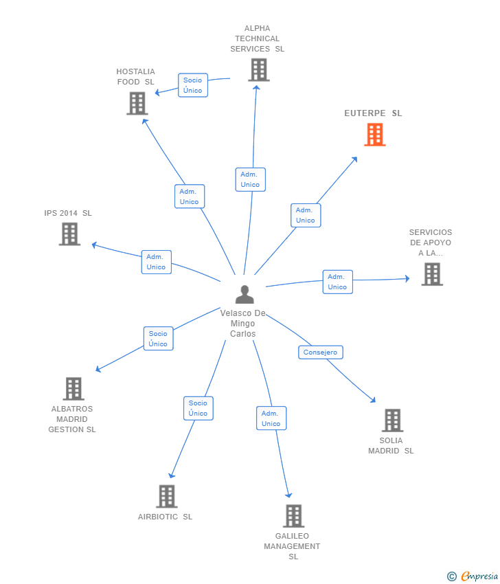 Vinculaciones societarias de EUTERPE SL