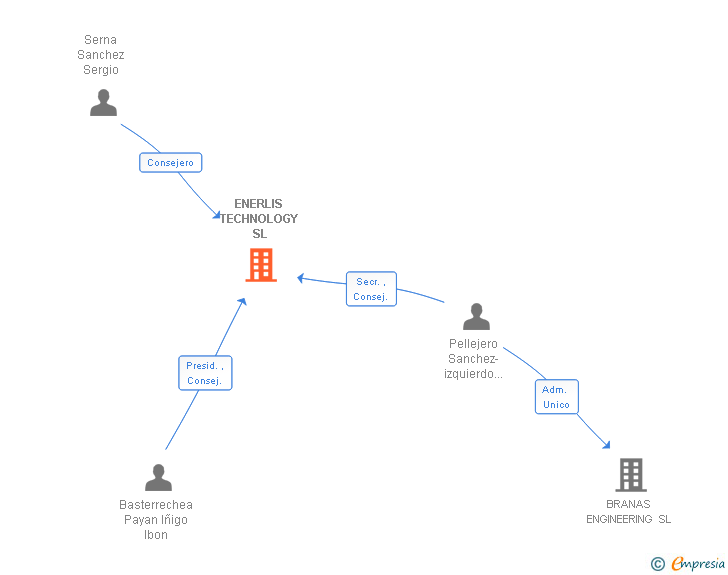 Vinculaciones societarias de ENERLIS TECHNOLOGY SL