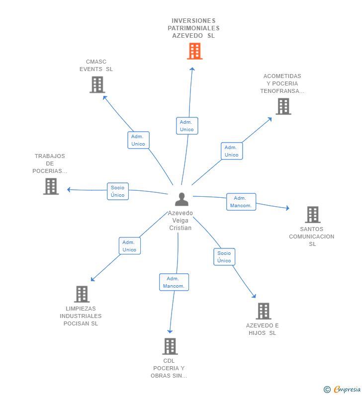 Vinculaciones societarias de INVERSIONES PATRIMONIALES AZEVEDO SL