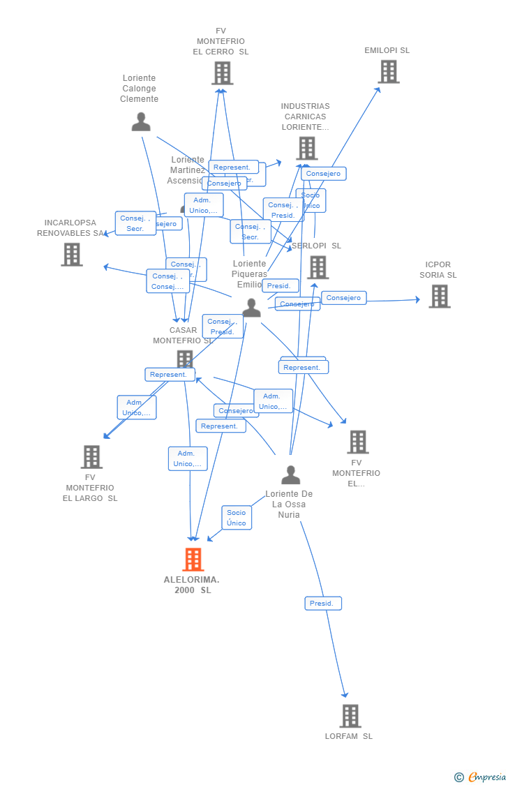 Vinculaciones societarias de ALELORIMA. 2000 SL