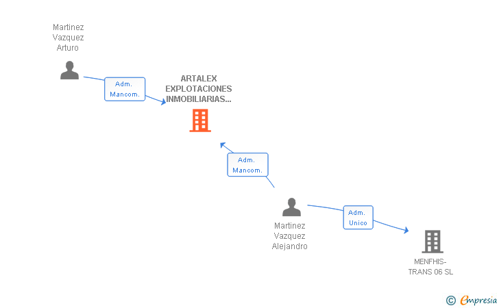 Vinculaciones societarias de ARTALEX EXPLOTACIONES INMOBILIARIAS Y TURISTICAS SL