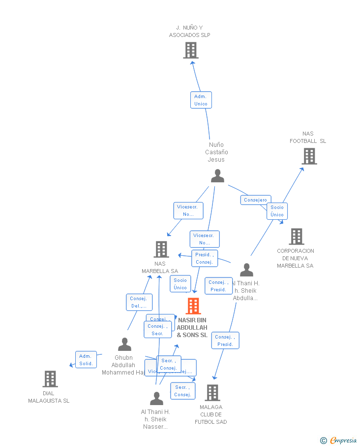 Vinculaciones societarias de NASIR BIN ABDULLAH & SONS SL