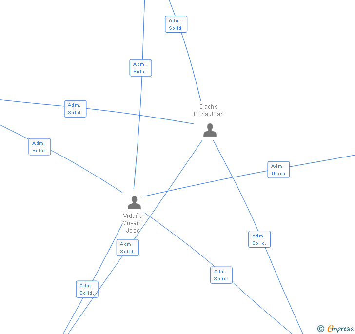 Vinculaciones societarias de ASP GLOBAL REPORTS PROVIDER SL