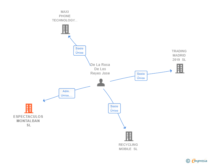 Vinculaciones societarias de ESPECTACULOS MONTALBAN SL
