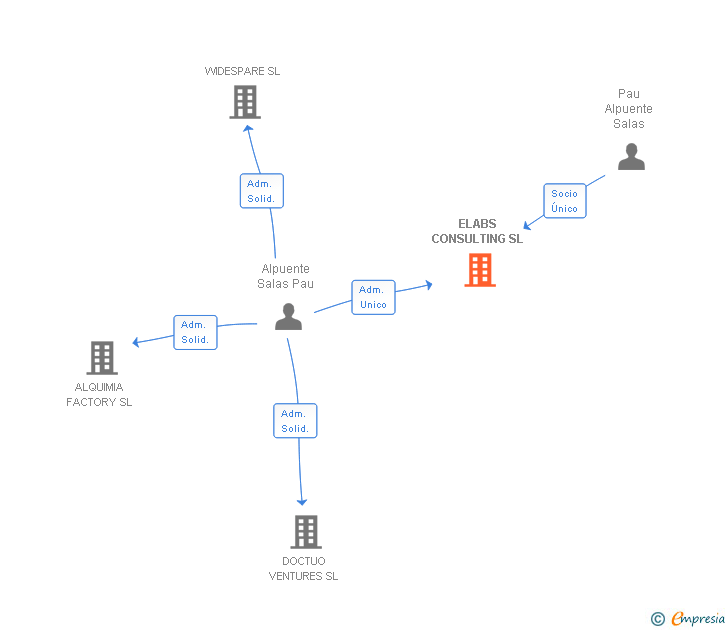 Vinculaciones societarias de ELABS CONSULTING SL