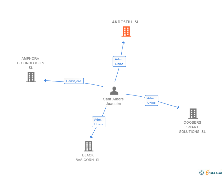 Vinculaciones societarias de ANDESTIU SL