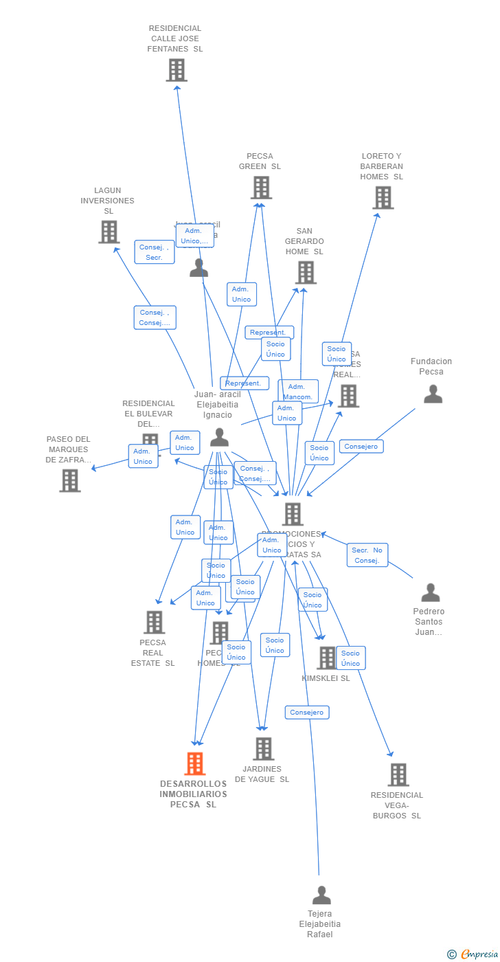 Vinculaciones societarias de DESARROLLOS INMOBILIARIOS PECSA SL