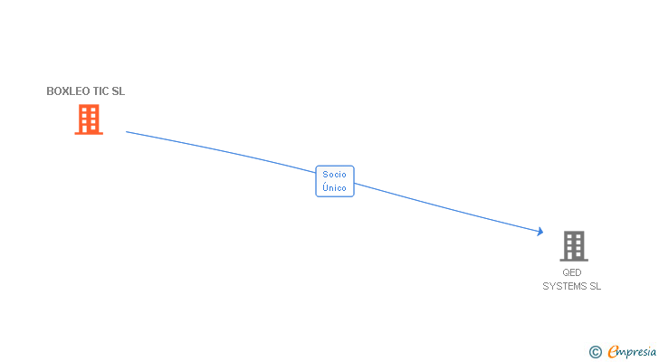Vinculaciones societarias de BOXLEO TIC SL