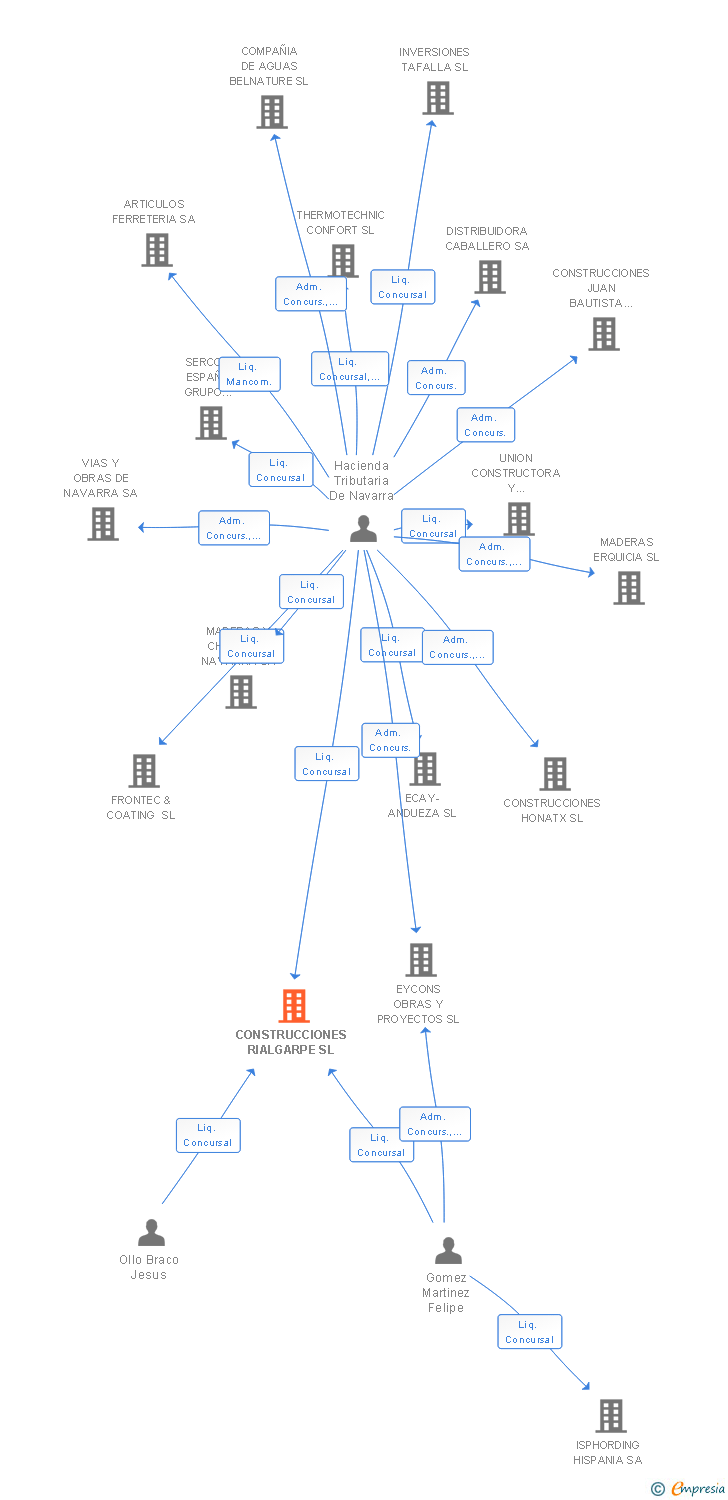 Vinculaciones societarias de CONSTRUCCIONES RIALGARPE SL