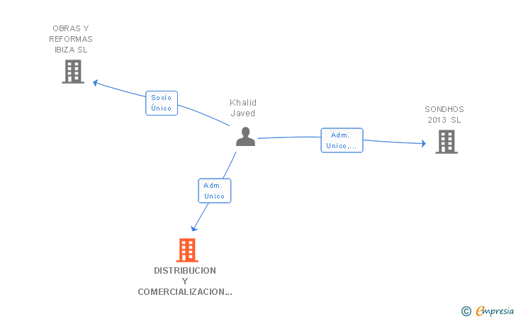 Vinculaciones societarias de DISTRIBUCION Y COMERCIALIZACION AL IMAN SL