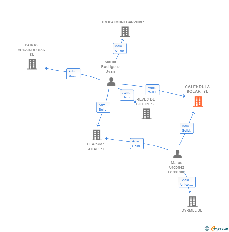 Vinculaciones societarias de CALENDULA SOLAR SL
