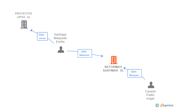 Vinculaciones societarias de REFORMAS SARYMAR SL