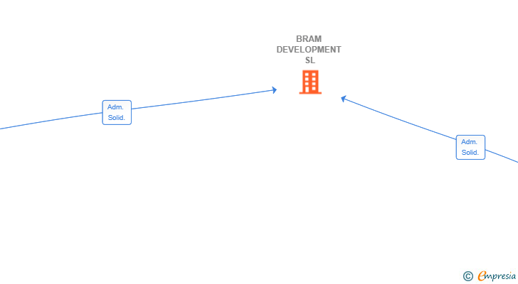 Vinculaciones societarias de BRAM DEVELOPMENT SL