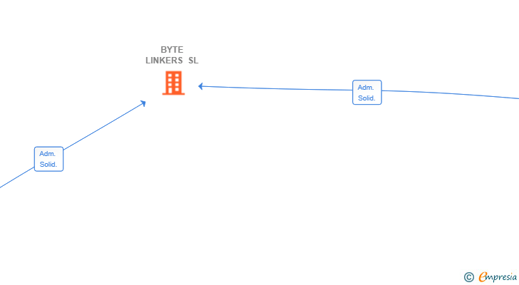 Vinculaciones societarias de BYTE LINKERS SL