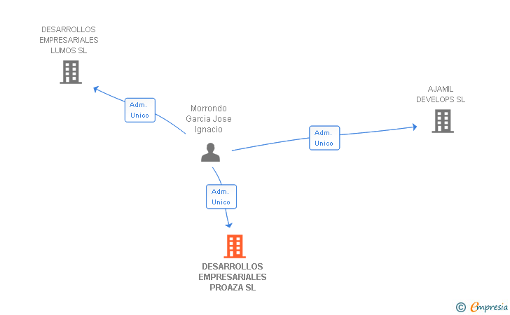 Vinculaciones societarias de DESARROLLOS EMPRESARIALES PROAZA SL