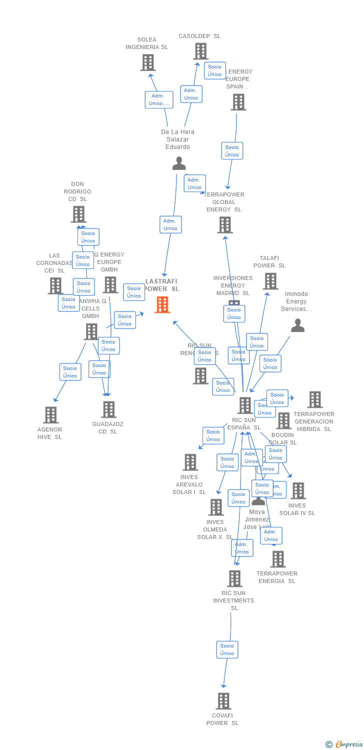 Vinculaciones societarias de LASTRAFI POWER SL