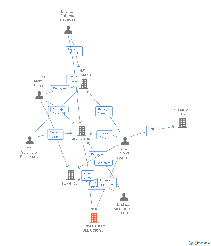 Vinculaciones societarias de CONSULTORES DEL OCIO SL