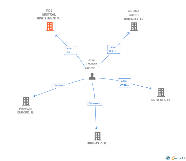 Vinculaciones societarias de PDJ MISTRAL INVESTMENTS SL